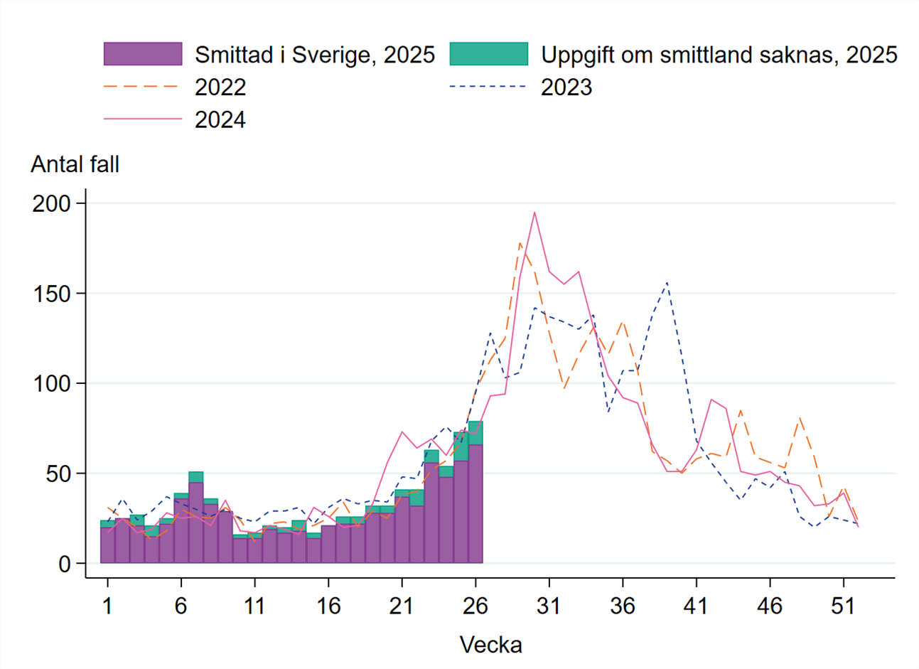 Diagram över rapporterade fall 3 juli 2025