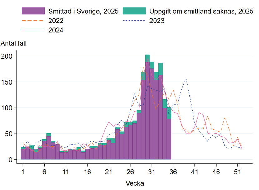 Mönstret med ökning av fall under juli och augusti liknar åren 2022–2024.