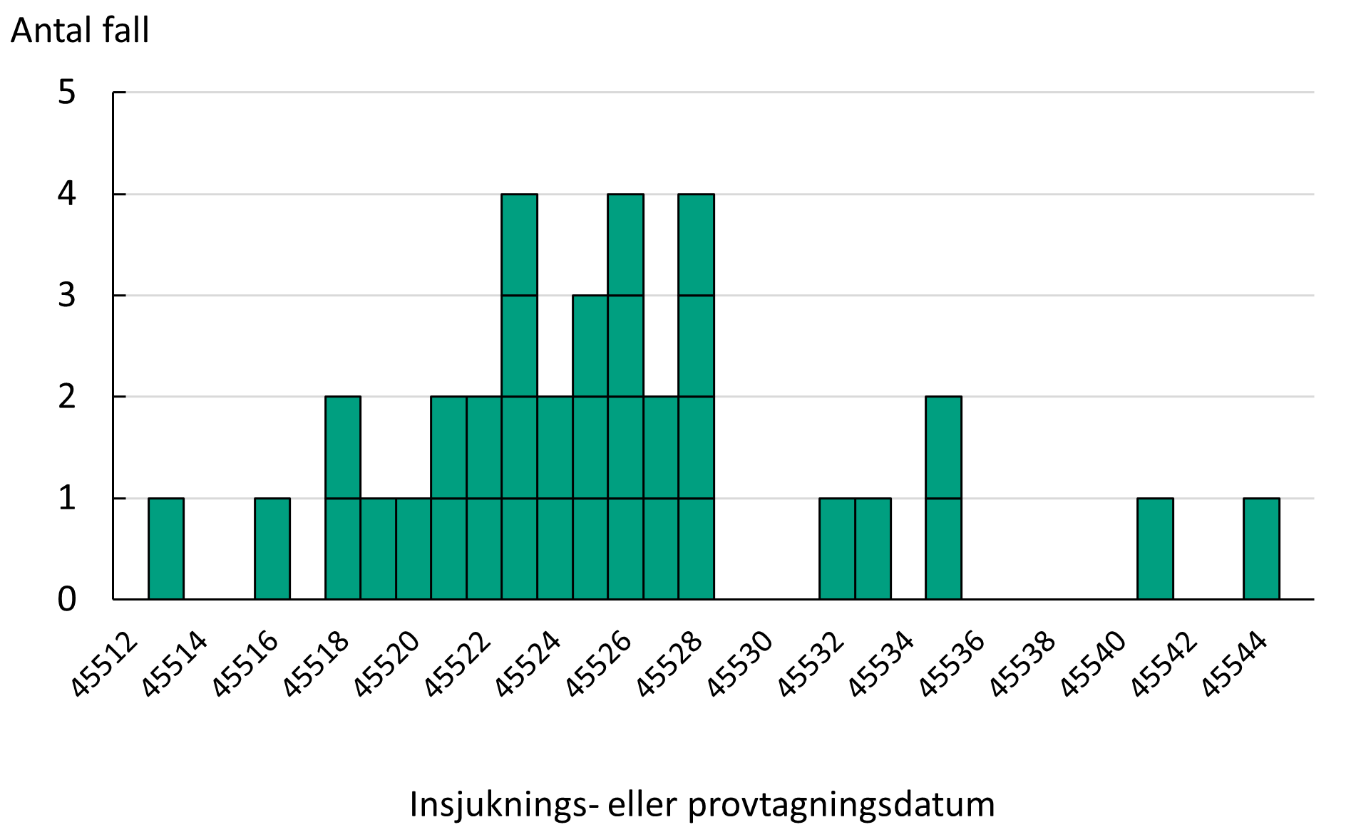 De personer som har identifierats tillh&ouml;ra utbrottet har insjuknat eller provtagits 9 augusti-9 september, de flesta 14-24 augusti.
