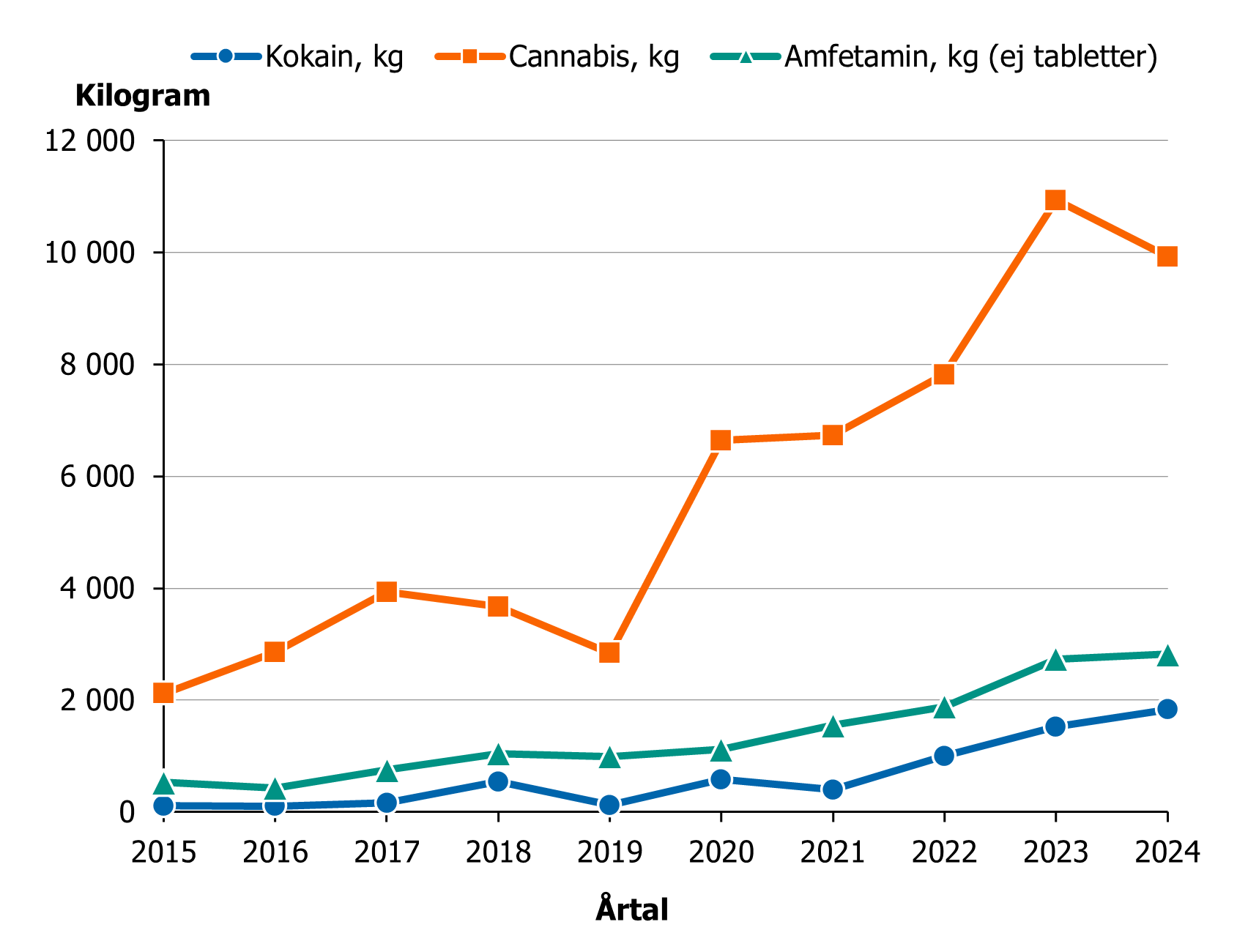 Volymen av cannabisbeslag har ökat kraftigt sedan 2019 men det skedde en minskning mellan 2023 och 2024. Både amfetamin och kokainbeslagen har en långsammare stigande ökning sedan 2016 och kokain framförallt sedan 2021. Den ökningen har fortsatt under 2024.