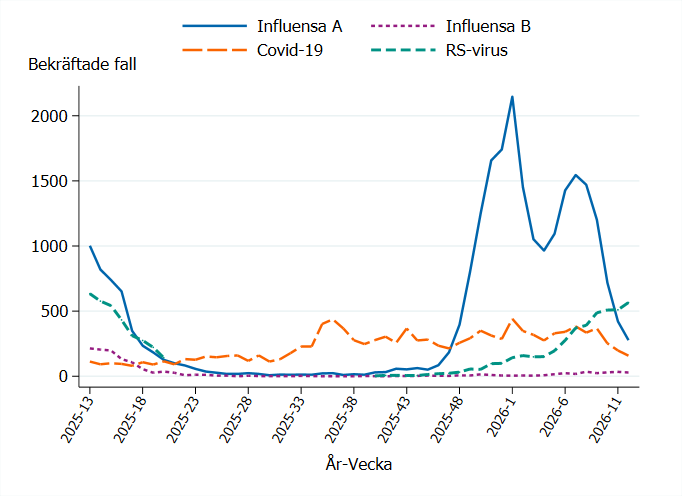 Influensa A har två toppar vecka 1 och 7, antalet RS-virusfall ökat senaste tiden medan covid-19 minskat.