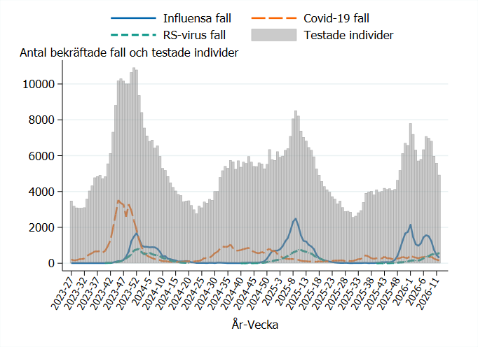 Testningen varierar och är som högst under toppar av influensa, RS och covid-19. Senaste veckorna kraftigt minskat.