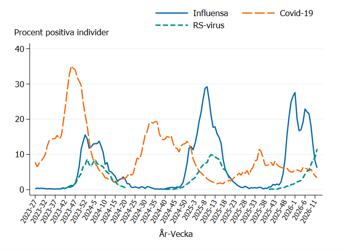 Säsongen 2025-2026 var andelen högst i september för SARS-CoV-2, vid årsskiftet för influensa, ökar ännu för RS-virus.