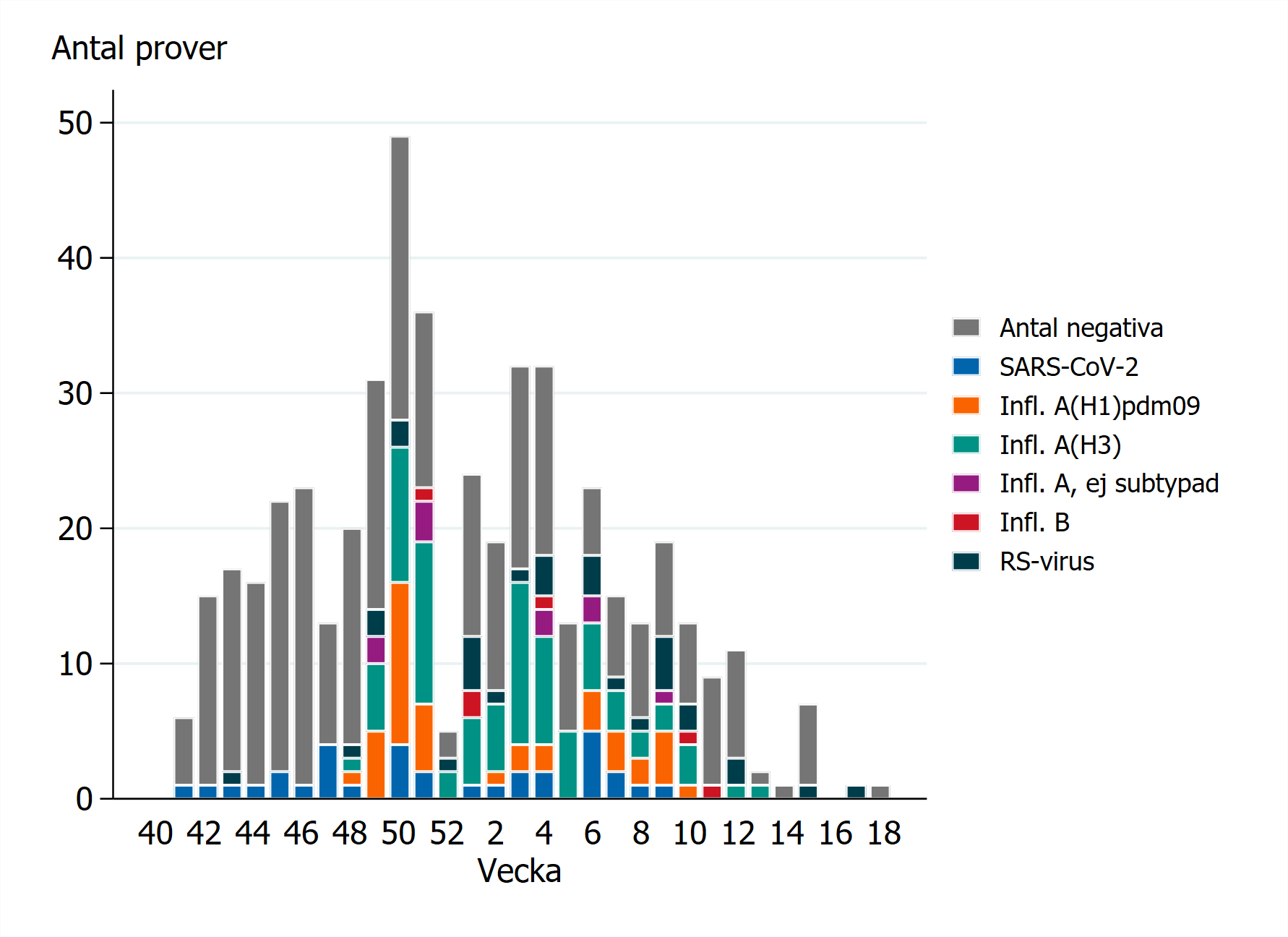 Fr&auml;mst influensa A har p&aring;visats under vintern. Ytterligare prover kan tillkomma f&ouml;r de senaste veckorna. Se &auml;ven Tabell 2.