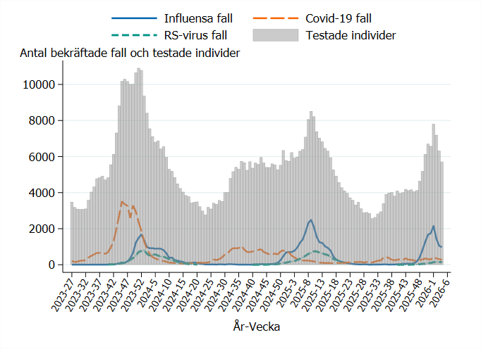 Antal testade varierar och &auml;r som h&ouml;gst under toppar av influensa, RS och covid-19. Testningen minskade under vecka 4.