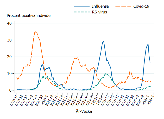 RS och influensa toppar vid &aring;rsskiftena 2023&ndash;2024 och 2024&ndash;2025. Covid-19 varierar oregelbundet. Influensa minskade vecka 2 och 3 2026.