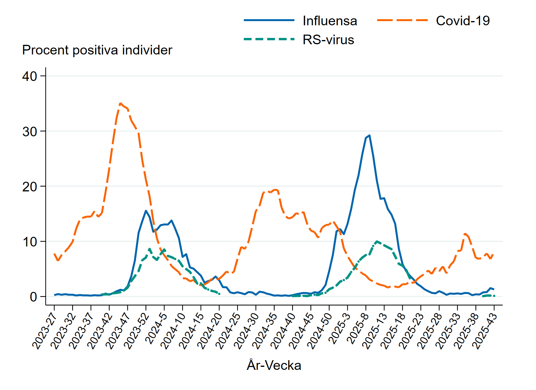 Procent positiva individer var högst kring årsskiftet 2023-2024 och 2024-2025 för influensa och RS-virus. Covid-19 har ett mindre tydligt säsongsmönster.