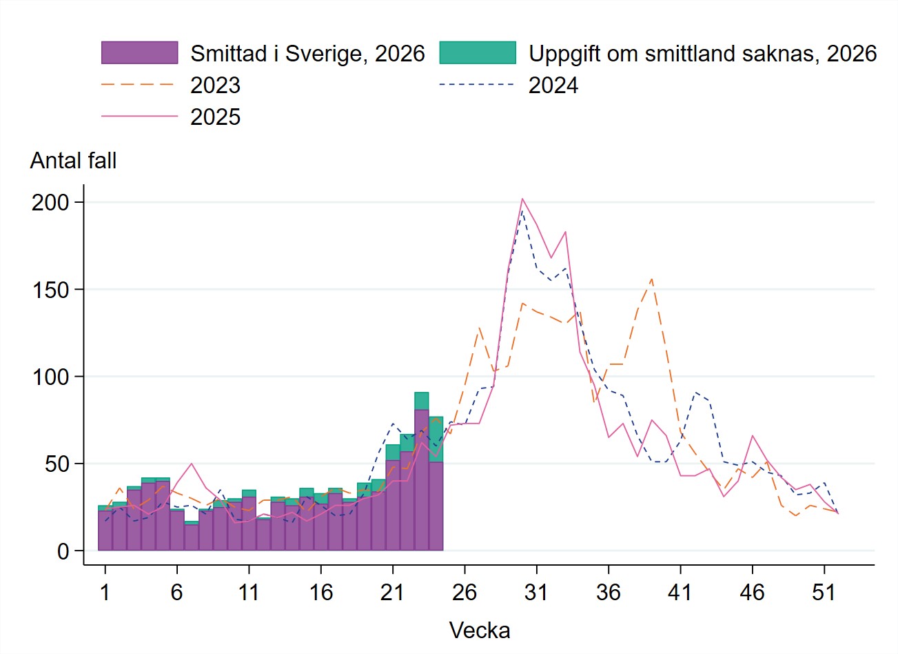 En ökning av fall ses från vecka 21 med flest fall vecka 23.