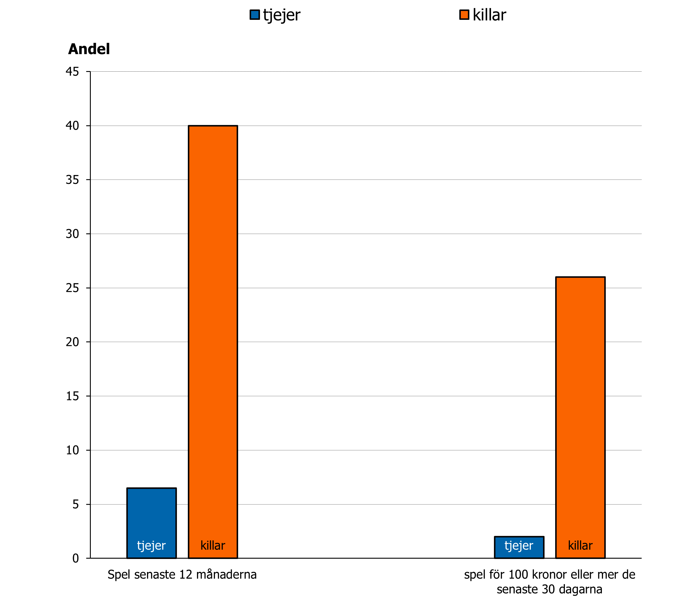 Det finns stora skillnader mellan killar och tjejer i att ha spelat om pengar