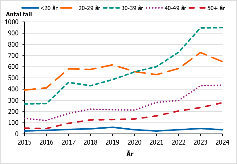 Antalet fall bland MSM i &aring;ldersgruppen 30-39 &aring;r har &ouml;kat under &aring;ren 2015-2024.