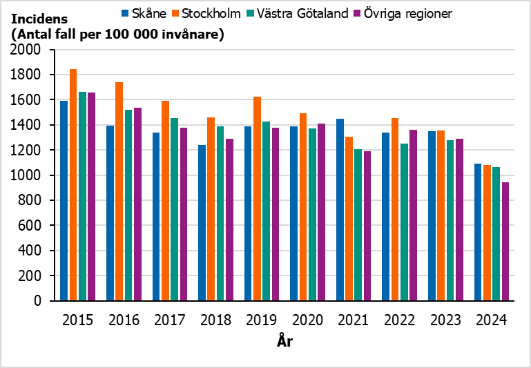 Storstadsregionen med h&ouml;gst klamydiaincidens bland unga och unga vuxna har varierat fr&aring;n &aring;r till &aring;r.