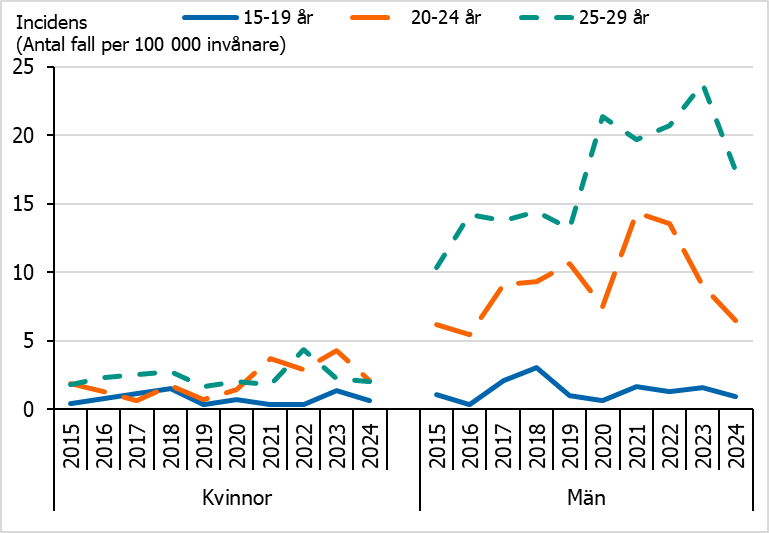 Syfilisincidensen &auml;r h&ouml;gst bland unga m&auml;n 25&ndash;29 &aring;r och mycket l&aring;g bland kvinnor 15&ndash;29 &aring;r.