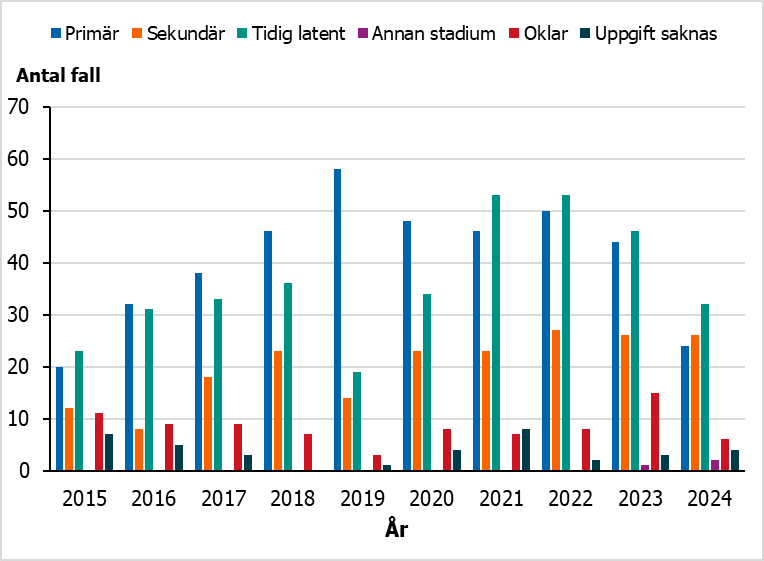 Sedan 2021 har de flesta syfilisfallen bland unga rapporterats i tidig latent stadium, tidigare oftast i prim&auml;rstadiet.