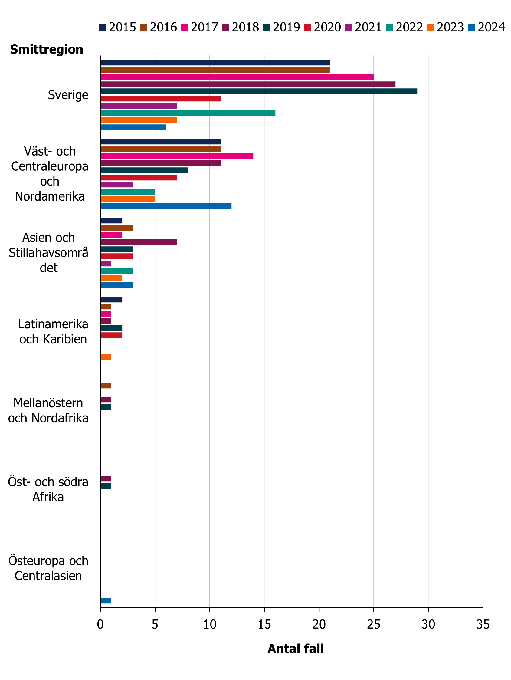 Flesta hivfall bland MSM som f&ouml;ddes i Sverige f&aring;tt infektionen i Sverige och i V&auml;st- och Centraleuropa.