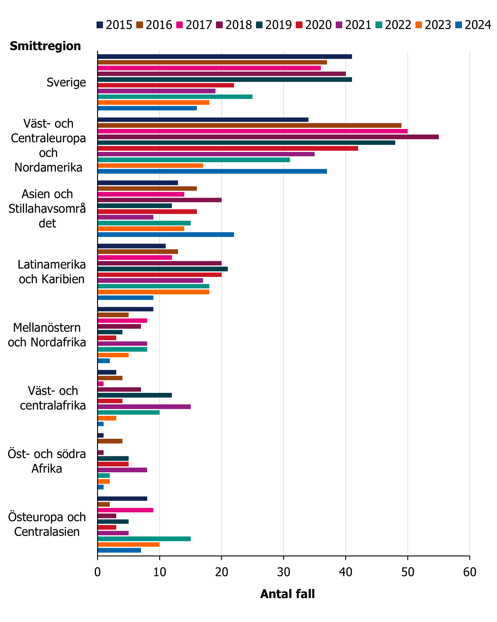 Antalet fall bland MSM med smittland Sverige har halverats, vanligaste smittregion utanf&ouml;r Sverige &auml;r V&auml;st- och Centraleuropa