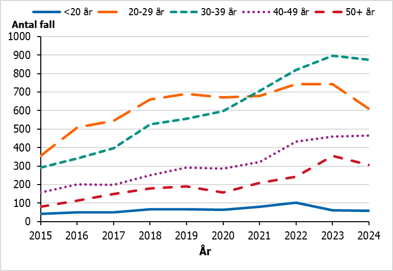 Majoriteten av klamydiafall bland MSM f&ouml;rekommer hos m&auml;n i &aring;ldern 20-39 &aring;r. 
