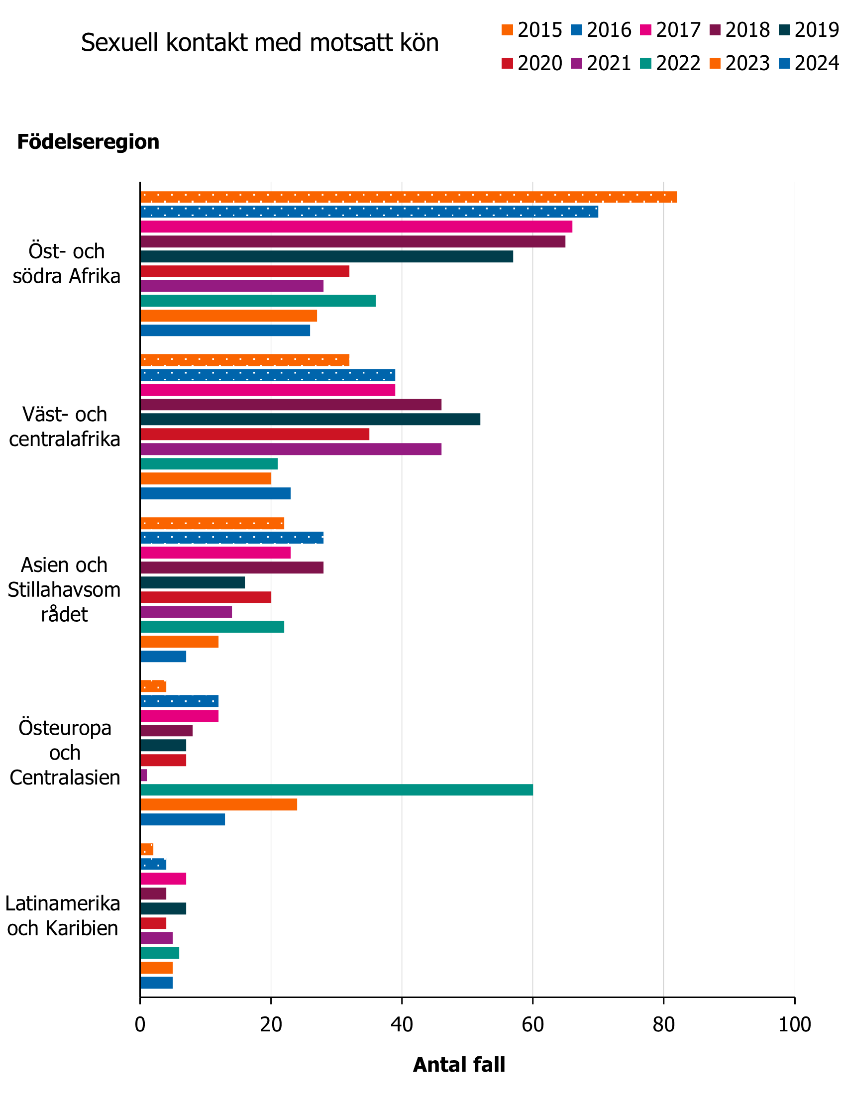Flesta hivfallen bland personer med smittv&auml;g sexuell kontakt med motsatt k&ouml;n kom fr&aring;n &Ouml;st- och s&ouml;dra Afrika f&ouml;ljt av V&auml;st- och Centralafrika