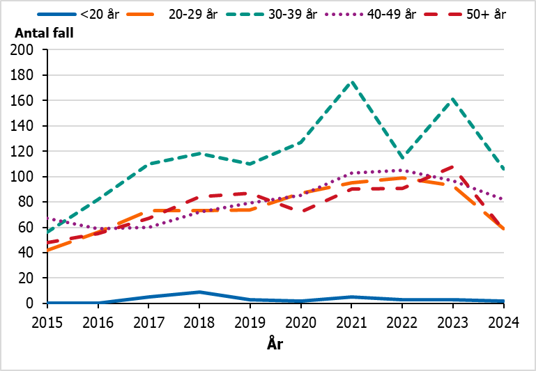 Majoriteten av syfilisfallen bland MSM f&ouml;rekommer hos m&auml;n i &aring;ldern 30-39 &aring;r.