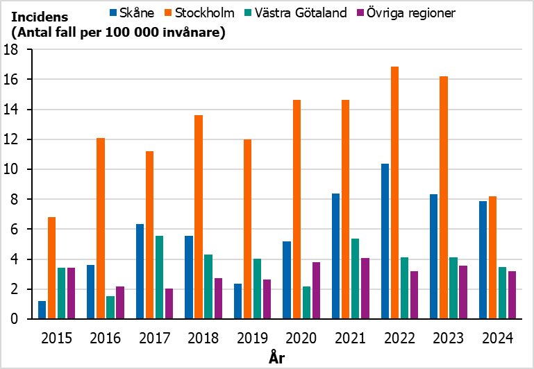 Syfilisincidensen bland unga och unga vuxna var h&ouml;gst i Stockholm 2015&ndash;2024, med en stor minskning 2023&ndash;2024.