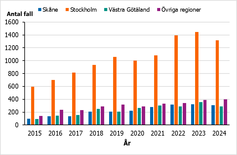 De flesta klamydiafallen bland MSM rapporteras i region Stockholm.