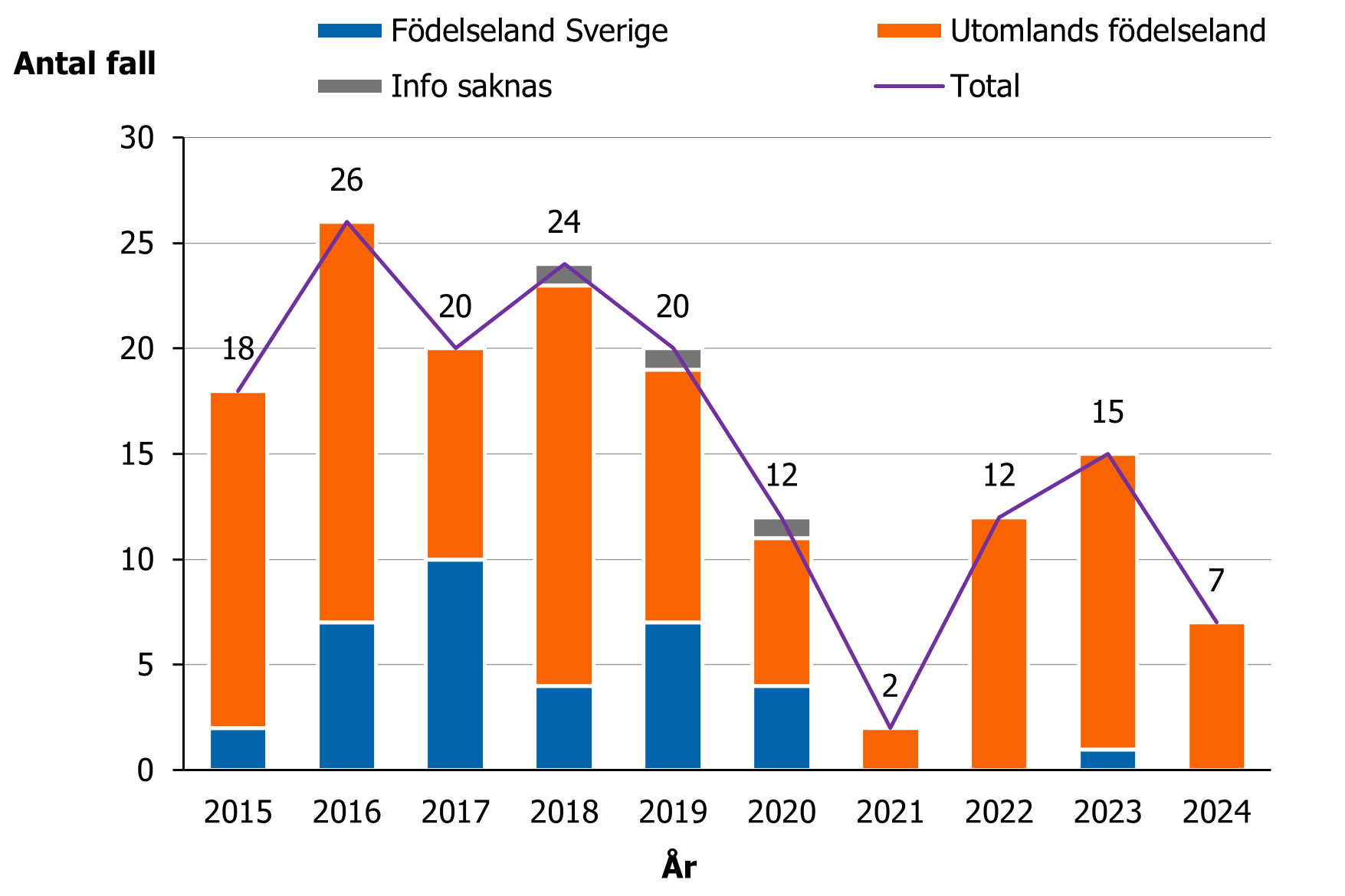 Mellan 2 och 26 hivfall per &aring;r uppgavs delning av orena injektionsverktyg som smittv&auml;g. Flesta angav ett utl&auml;ndskt smittland