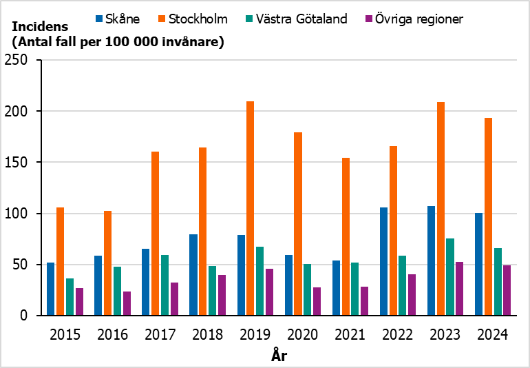 Gonorr&eacute;incidensen bland unga och unga vuxna &auml;r h&ouml;gst i region Stockholm under &aring;ren 2015-2024. 