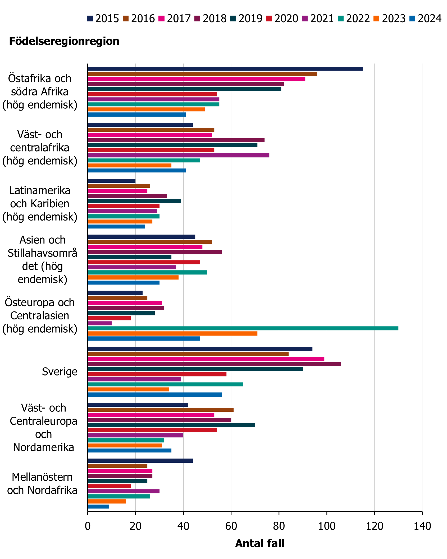 De flesta av de rapporterade hivfallen avser personer f&ouml;dda i h&ouml;gendemiska omr&aring;den f&ouml;r hiv