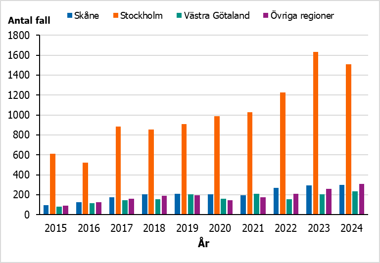 De flesta gonorr&eacute;fallen bland MSM rapporteras i region Stockholm.