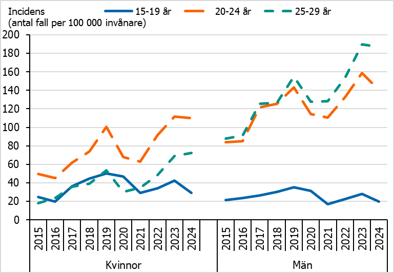 Gonorr&eacute;incidensen &auml;r h&ouml;gst bland kvinnor i &aring;ldern 20&ndash;24 &aring;r och bland m&auml;n i &aring;ldern 20&ndash;29 &aring;r.