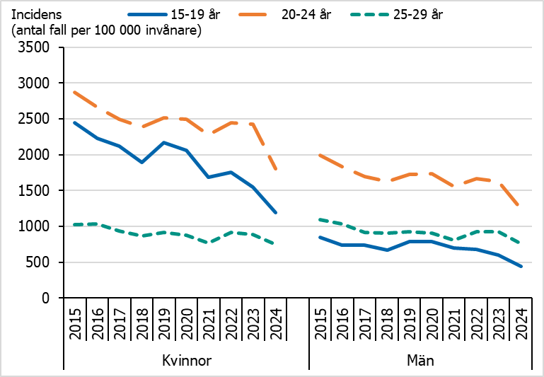 Klamydiaincidensen &auml;r h&ouml;gst bland m&auml;n och kvinnor i &aring;ldern 20&ndash;24 &aring;r.