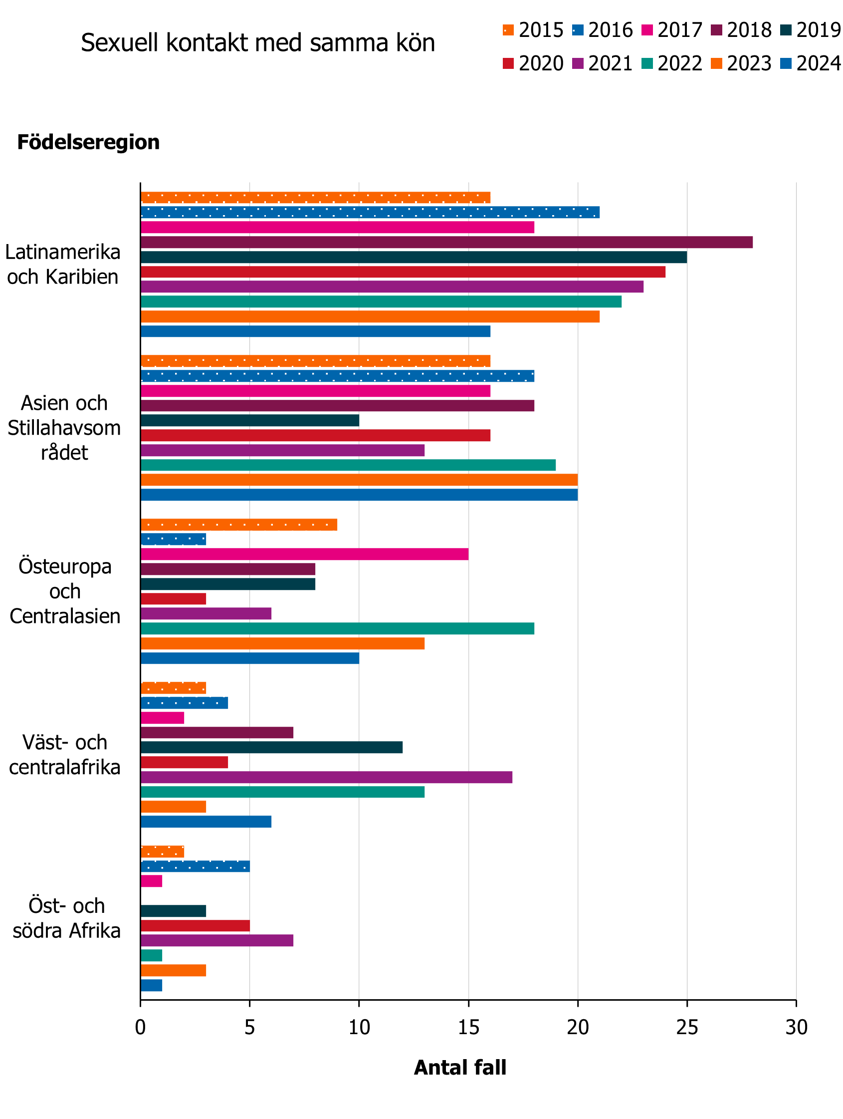 Flesta hivfallen bland personer med smittv&auml;g MSM kom fr&aring;n Latin Amerika och Karibien f&ouml;ljd av Asien och stillahavsomr&aring;det