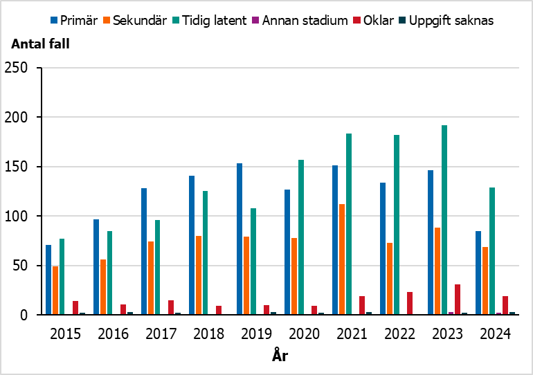 Sedan 2020 har de flesta syfilisfallen bland MSM rapporterats i tidig latent stadium, tidigare oftast i prim&auml;rstadiet.
