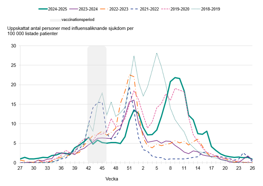 Säsongens högsta nivå inföll samtidigt som den för 2019–2020, senare än övriga säsonger i diagrammet.