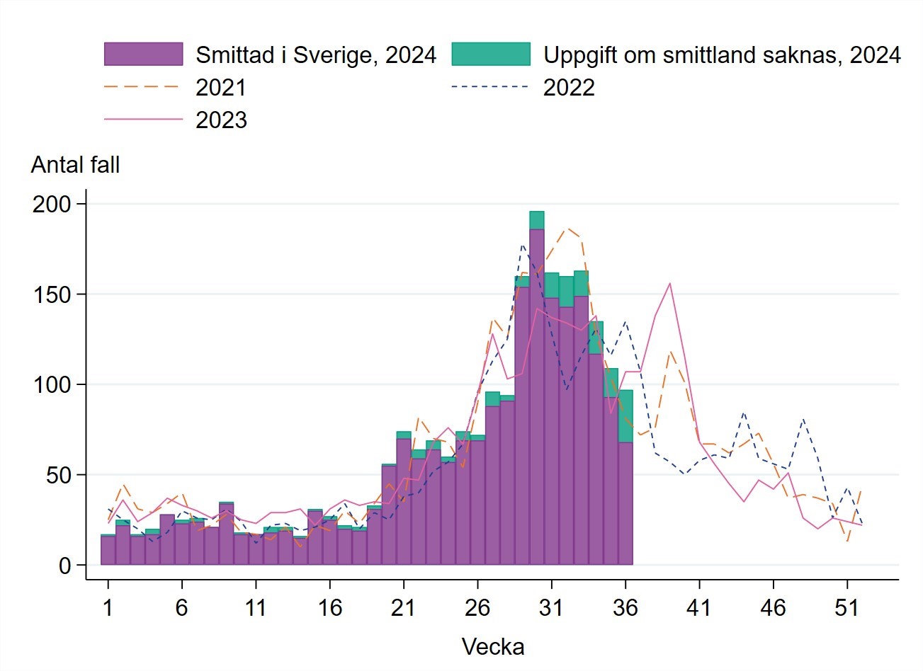 S&auml;songsm&ouml;nstret med anm&auml;lda fall &auml;r likartat 2024 j&auml;mf&ouml;rt med &aring;ren 2021-2023.