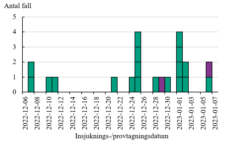 Figuren visar att de personer som identifierats tillh&ouml;ra utbrottet har insjuknat eller provtagits 7 december 2022 till 6 januari 2023.