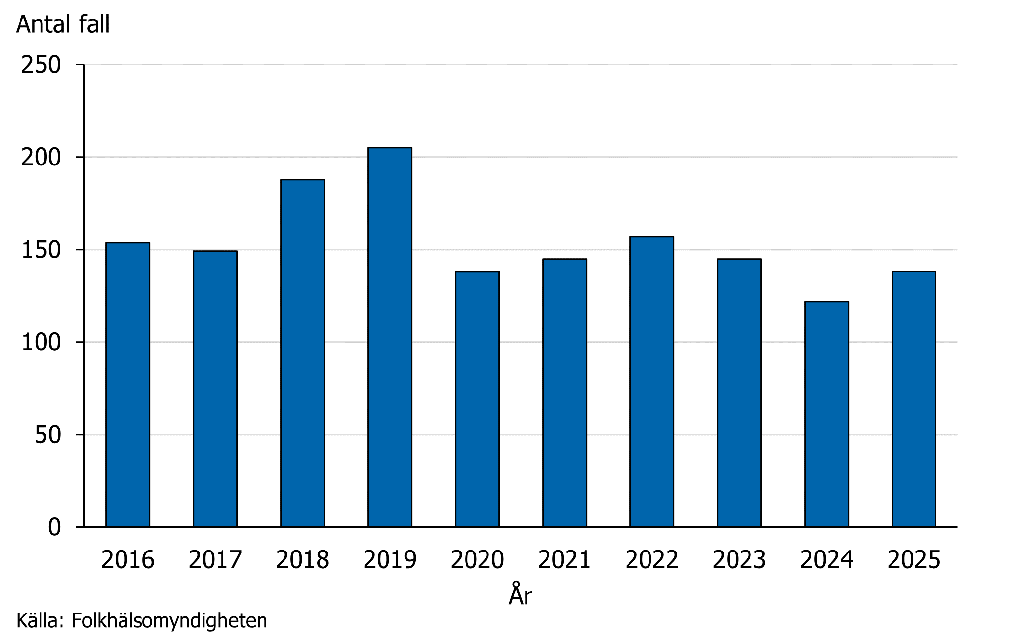 Antalet fall som rapporterades &aring;r 2025 var n&aring;got h&ouml;gre j&auml;mf&ouml;rt med &aring;r 2024. Under &aring;ren 2020&ndash;2025 har antalet fall av malaria inte varierat s&auml;rskilt mycket, med flest antal fall &aring;r 2022.