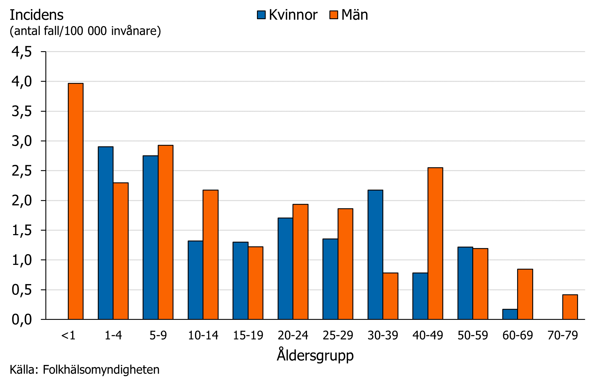 St&ouml;rst k&ouml;nskillnad i incidens s&aring;gs i &aring;ldersgrupperna <1 &aring;r samt 40-49 &aring;r, d&auml;r m&auml;n dominerade.