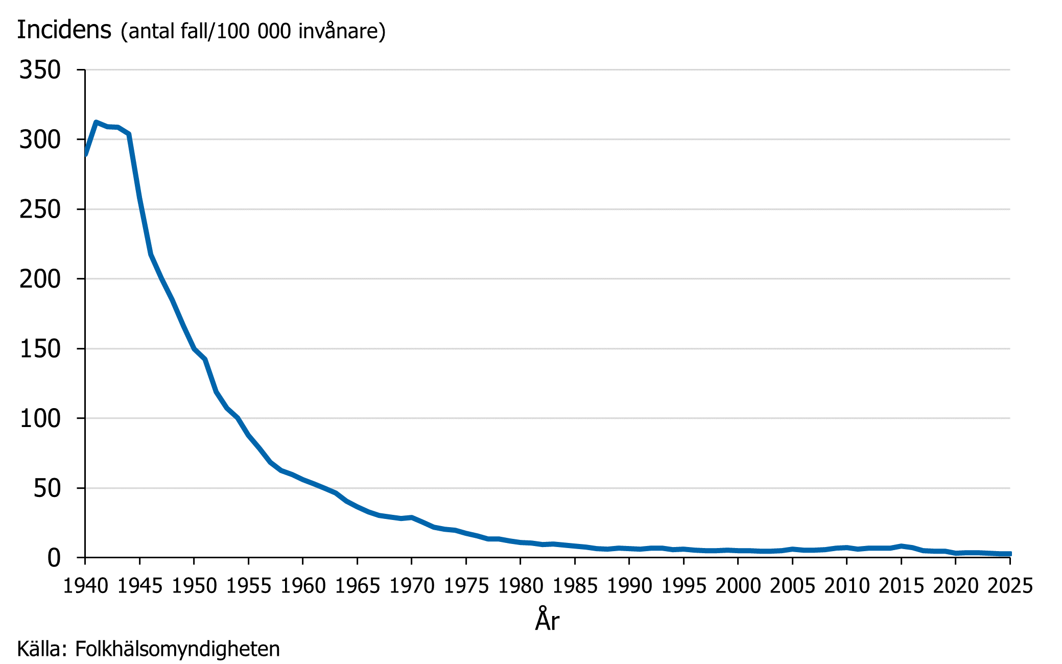 Incidensen av tuberkulos i Sverige g&aring;tt fr&aring;n cirka 300 1940 till 2,9 &aring;r 2025.