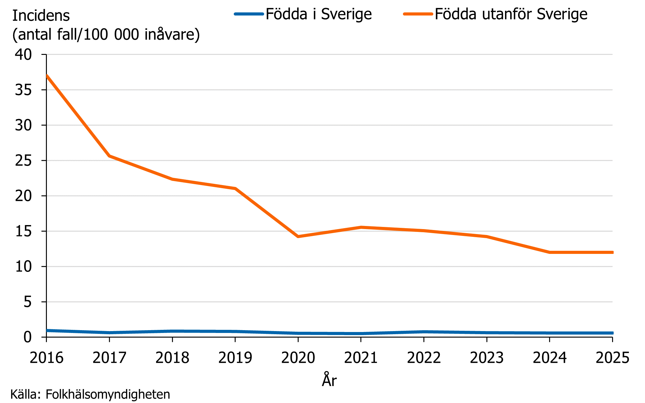 Incidensen av tuberkulos f&ouml;r f&ouml;dda i Sverige &auml;r 0,56 och f&ouml;r f&ouml;dda utanf&ouml;r Sverige 12.