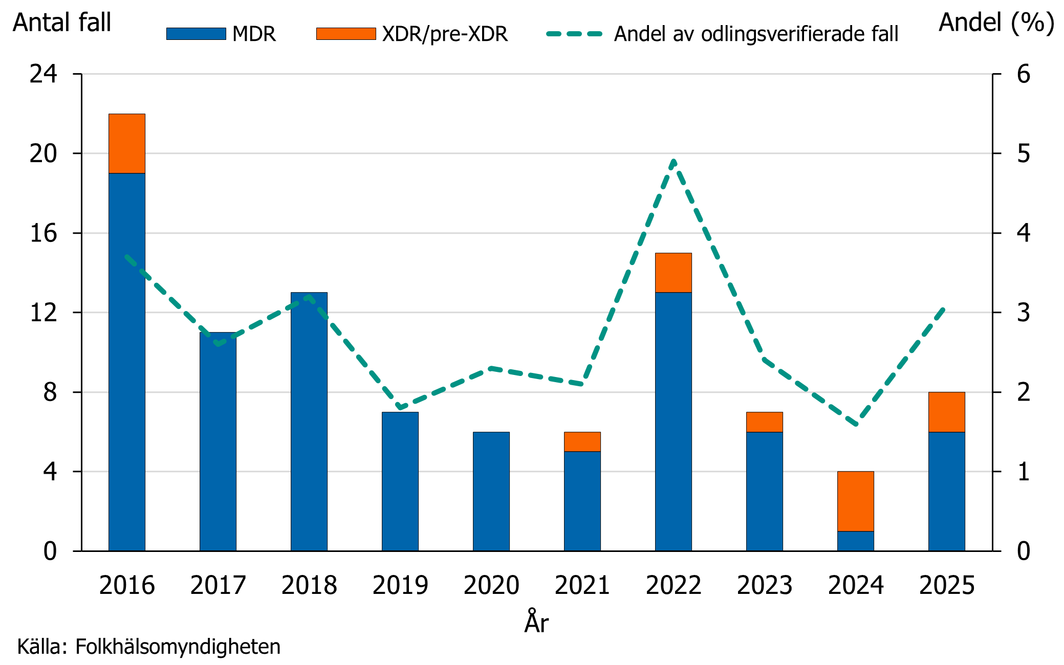 Antal fall av MDR-TB varierar men utg&ouml;r oftast 2&ndash;3 procent av de verifierade fallen. 2022 var andelen h&ouml;gre pga kriget i Ukraina.
