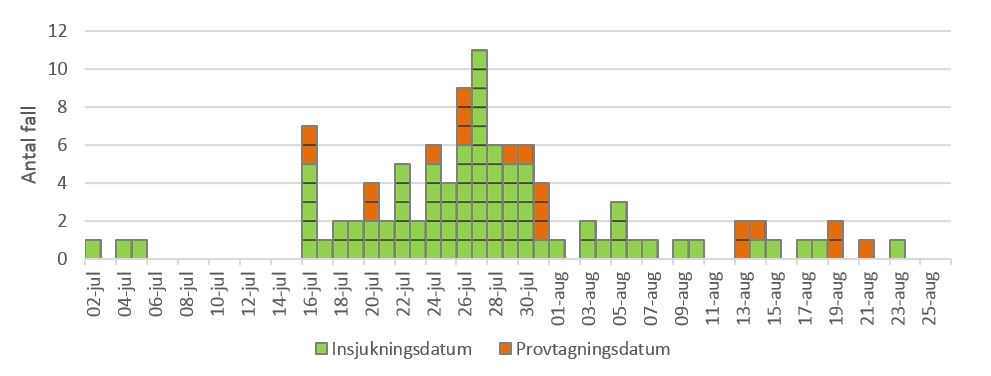 Flest smittade i juli.
