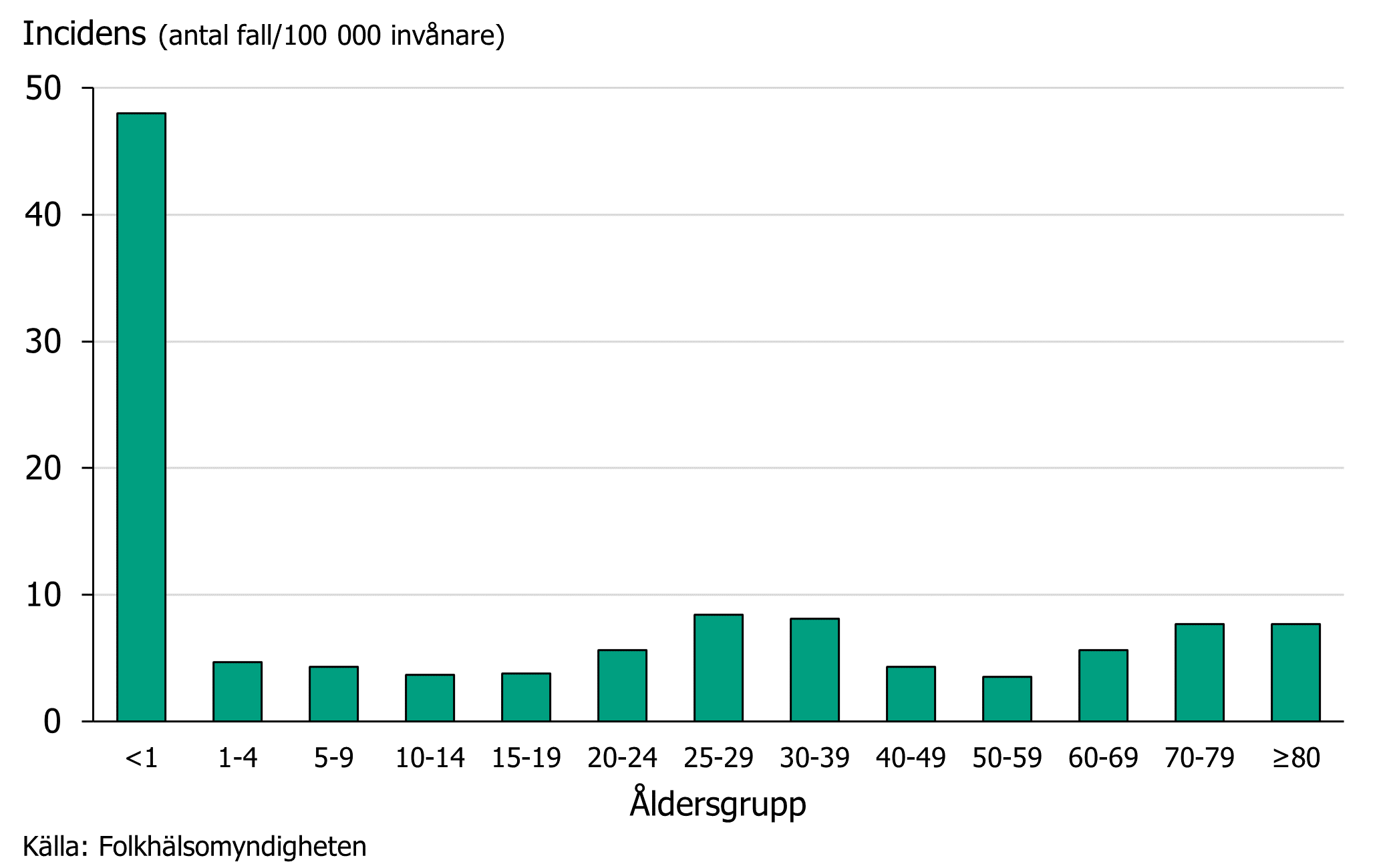 Under 2025 var incidensen 48 per 100 000 bland barn under 1 &aring;r, i alla andra &aring;ldersgrupper var incidensen l&auml;gre &auml;n 10 per 100 000.