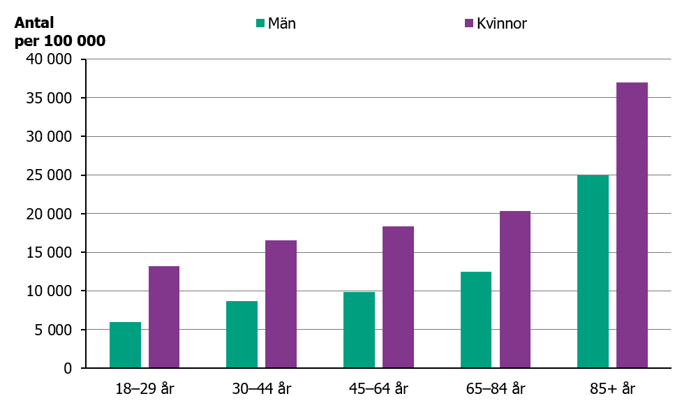 Andel kvinnor och män som hämtat ut antidepressiva läkemedel, se omkringliggande text.