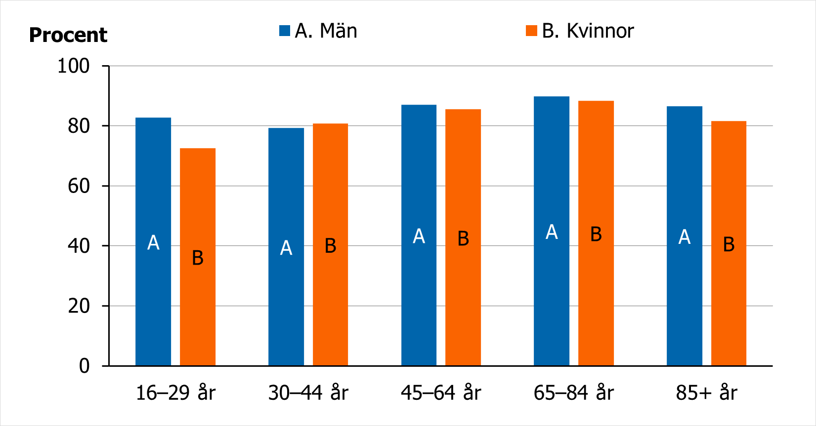 Andel män och kvinnor med gott psykiskt välbefinnande, se omkringliggande text.