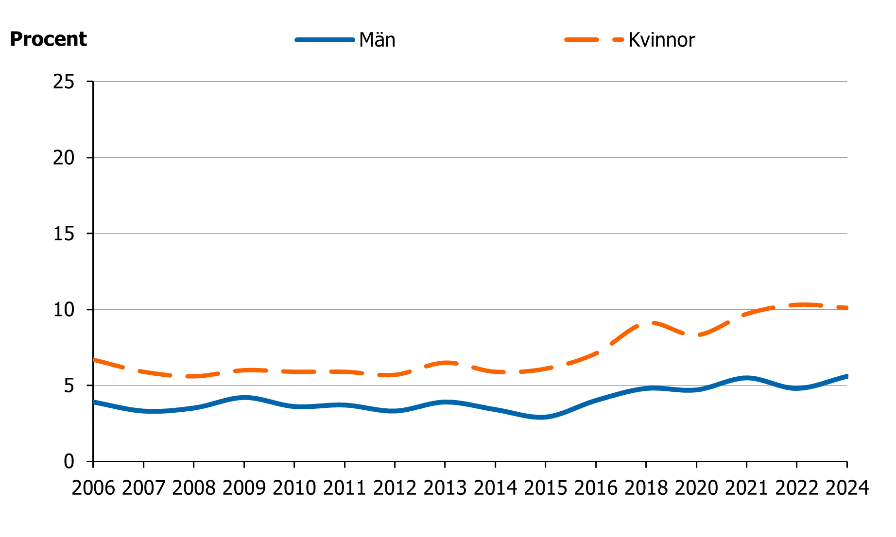 Andel kvinnor och män med svåra besvär av ängslan, oro och ångest, se omkringliggande text.