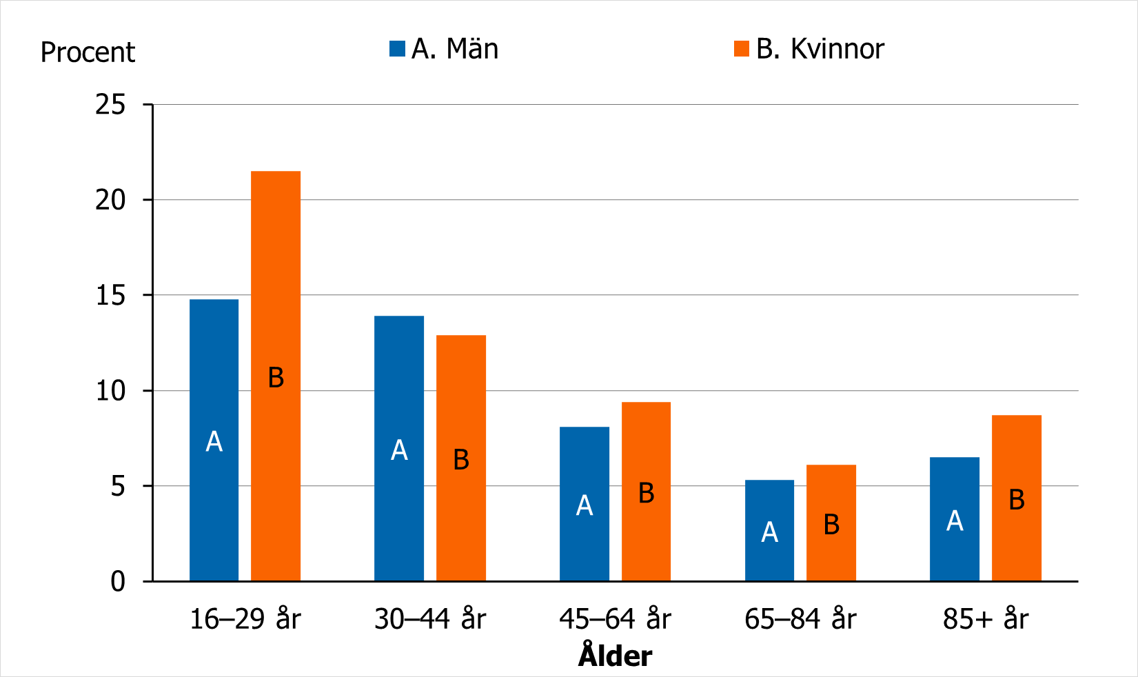 Andel kvinnor och män som uppger allvarlig psykisk påfrestning, se omkringliggande text.