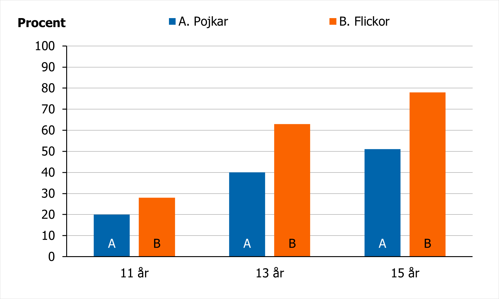 Andel pojkar och flickor som känner sig stressade av skolarbetet, se omkringliggande text.