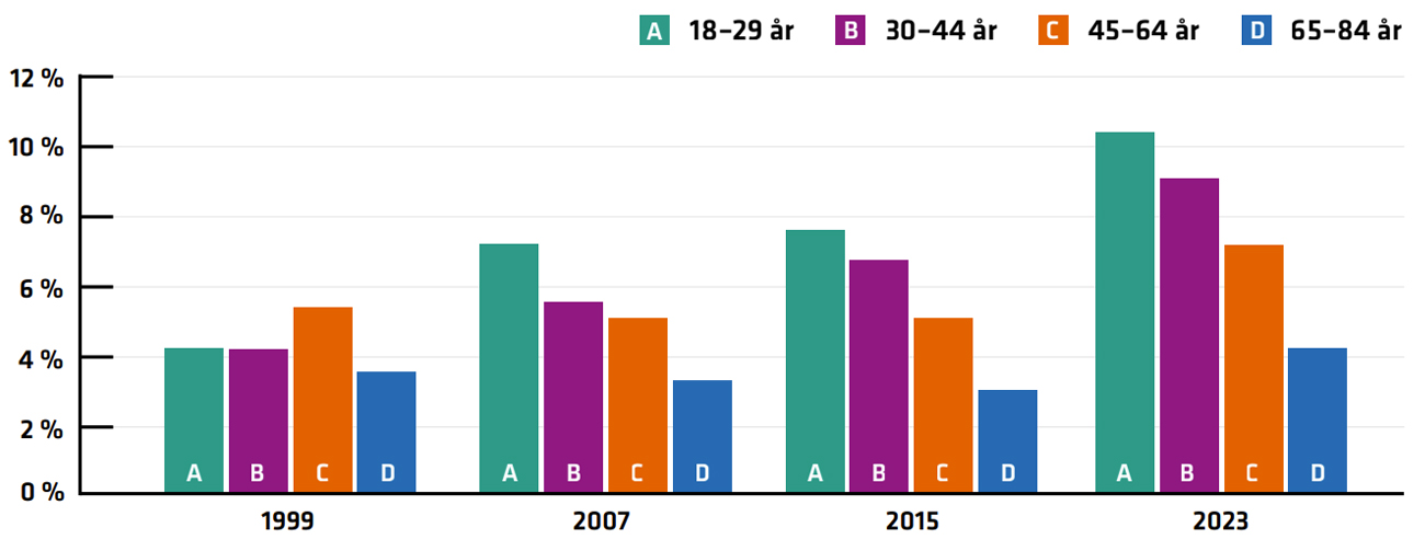 S&ouml;mnst&ouml;rningar pga trafikbuller &auml;r vanligast i &aring;ldersgruppen 18&ndash;29 &aring;r, men har &ouml;kat i alla &aring;ldersgrupper.