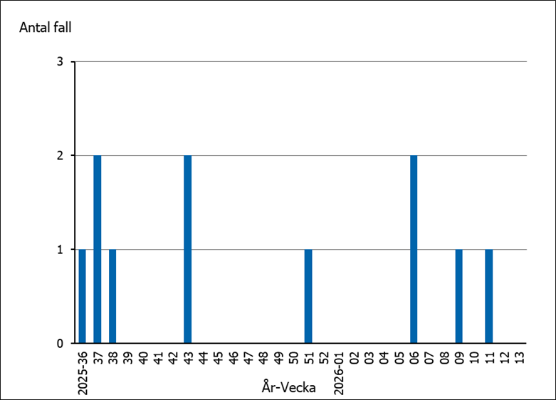 Fallen har insjuknat mellan vecka 36 2025 och vecka 11 2026.