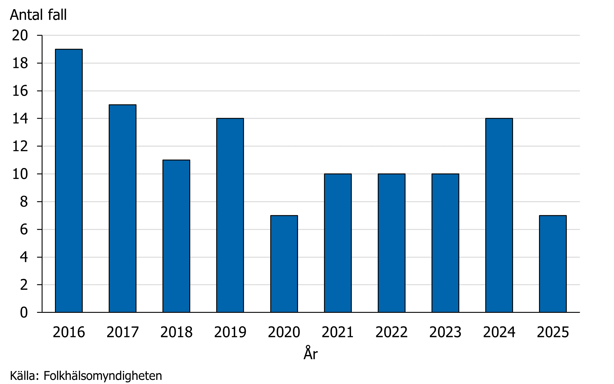 Antalet fall av brucellos varierar mellan 7 och 19 fall per &aring;r.